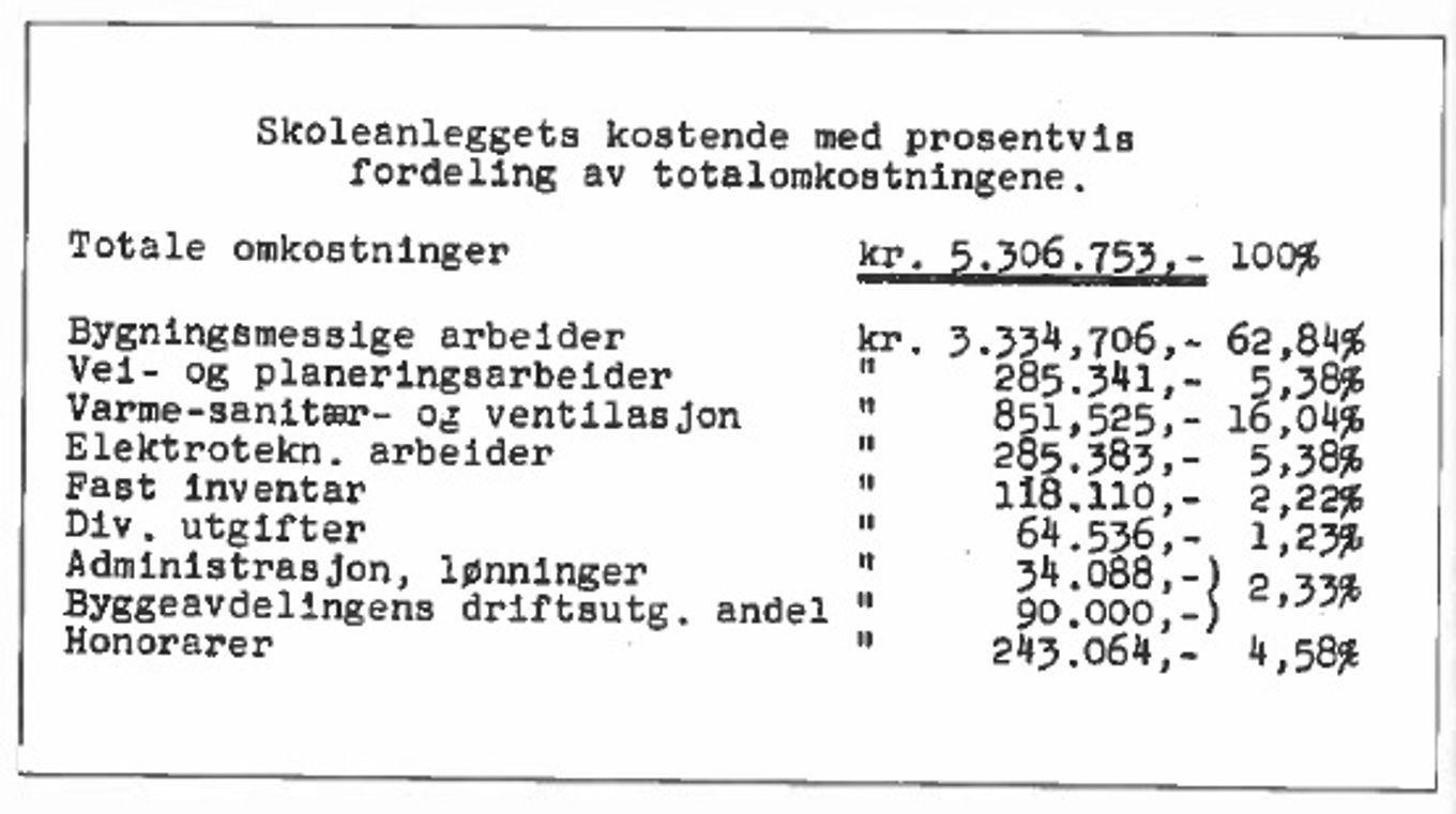 Kostnader bygging Årvoll Kostnader bygging Årvoll